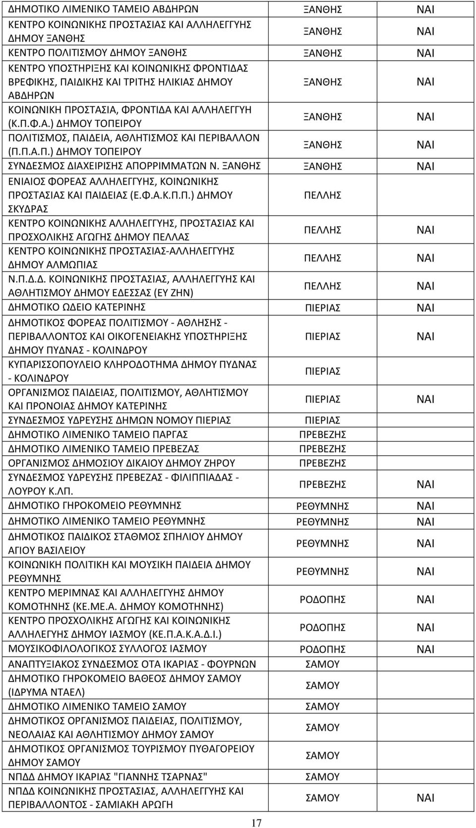 ΞΑΝΘΗΣ ΞΑΝΘΗΣ NAI ΕΝΙΑΙΟΣ ΦΟΡΕΑΣ ΑΛΛΗΛΕΓΓΥΗΣ, ΚΟΙΝΩΝΙΚΗΣ ΠΡ