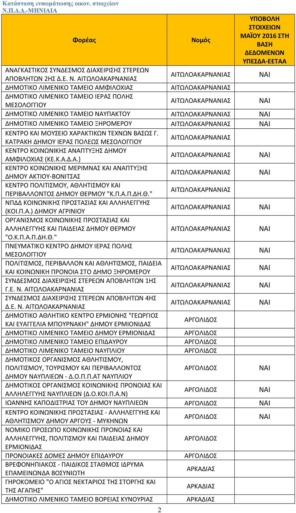 μός ΥΠΟΒΟΛΗ ΣΤΟΙΧΕΙΩΝ ΜΑΪΟΥ 2016 ΣΤΗ ΒΑΣΗ ΔΕΔΟΜΕΝΩΝ ΥΠΕΣΔΑ-ΕΕΤΑΑ ΑΝΑΓΚΑΣΤΙΚΟΣ ΣΥΝΔΕΣΜΟΣ ΔΙΑΧΕΙΡΙΣΗΣ ΣΤΕΡΕΩΝ ΑΠΟΒΛΗΤΩΝ 2ΗΣ Δ.Ε. Ν.