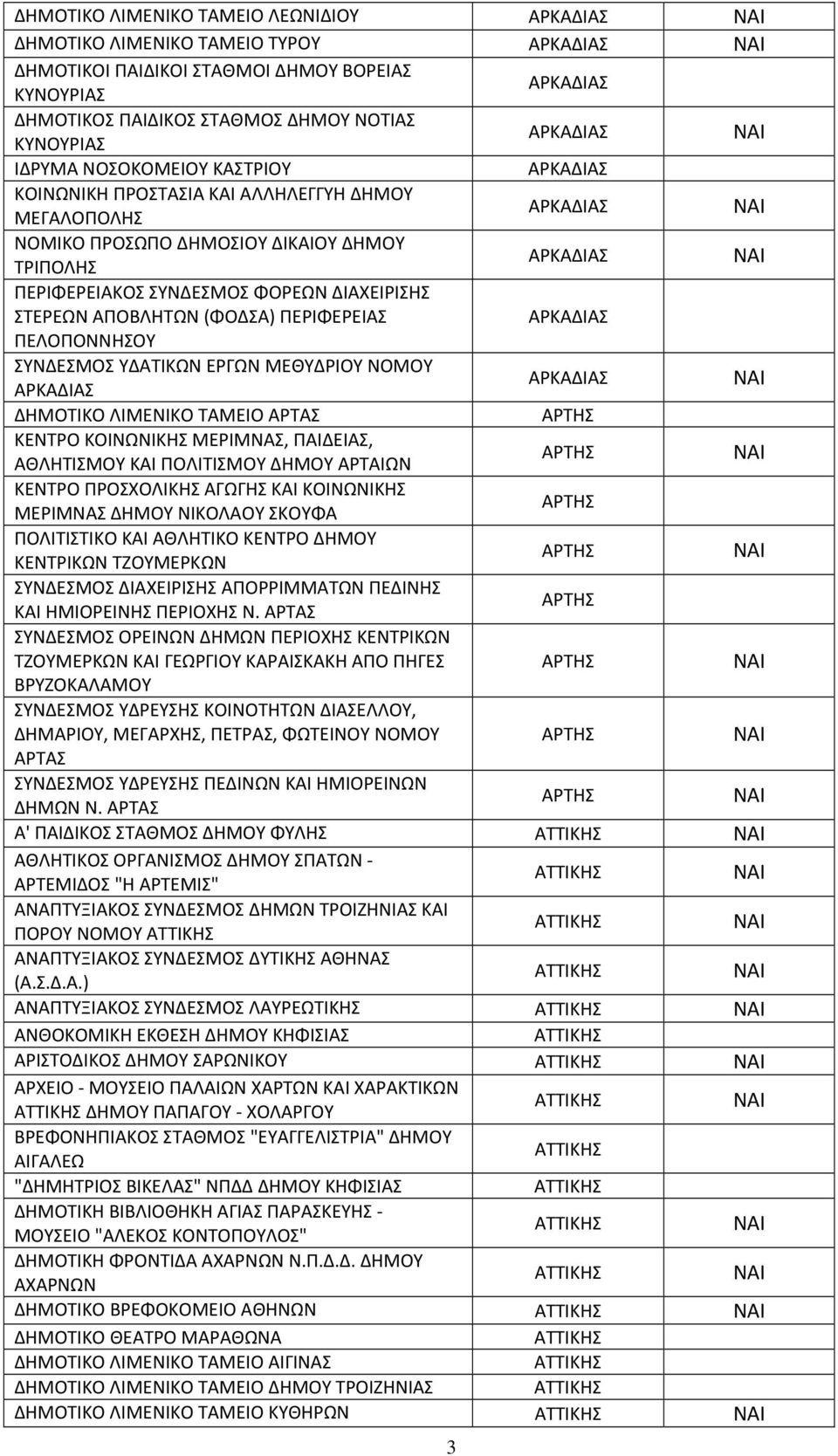ΣΥΝΔΕΣΜΟΣ ΦΟΡΕΩΝ ΔΙΑΧΕΙΡΙΣΗΣ ΣΤΕΡΕΩΝ ΑΠΟΒΛΗΤΩΝ (ΦΟΔΣΑ) ΠΕΡΙΦΕΡΕΙΑΣ ΑΡΚΑΔΙΑΣ ΠΕΛΟΠΟΝΝΗΣΟΥ ΣΥΝΔΕΣΜΟΣ ΥΔΑΤΙΚΩΝ ΕΡΓΩΝ ΜΕΘΥΔΡΙΟΥ ΝΟΜΟΥ ΑΡΚΑΔΙΑΣ ΑΡΚΑΔΙΑΣ NAI ΔΗΜΟΤΙΚΟ ΛΙΜΕΝΙΚΟ ΤΑΜΕΙΟ ΑΡΤΑΣ ΑΡΤΗΣ ΚΕΝΤΡΟ