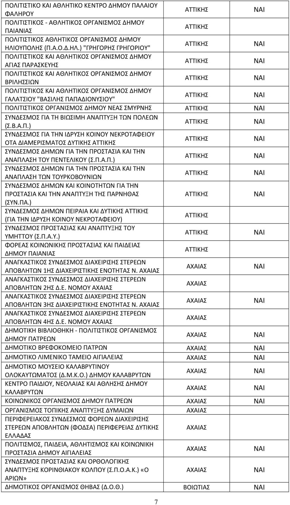 )"ΓΡΗΓΟΡΗΣ ΓΡΗΓΟΡΙΟΥ" ΠΟΛΙΤΙΣΤΙΚΟΣ ΚΑΙ ΑΘΛΗΤΙΚΟΣ ΟΡΓΑΝΙΣΜΟΣ ΔΗΜΟΥ ΑΓΙΑΣ ΠΑΡΑΣΚΕΥΗΣ ΠΟΛΙΤΙΣΤΙΚΟΣ ΚΑΙ ΑΘΛΗΤΙΚΟΣ ΟΡΓΑΝΙΣΜΟΣ ΔΗΜΟΥ ΒΡΙΛΗΣΣΙΩΝ ΠΟΛΙΤΙΣΤΙΚΟΣ ΚΑΙ ΑΘΛΗΤΙΚΟΣ ΟΡΓΑΝΙΣΜΟΣ ΔΗΜΟΥ ΓΑΛΑΤΣΙΟΥ