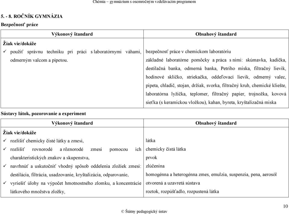 striekačka, oddeľovací lievik, odmerný valec, pipeta, chladič, stojan, držiak, svorka, filtračný kruh, chemické kliešte, laboratórna lyžička, teplomer, filtračný papier, trojnožka, kovová sieťka (s