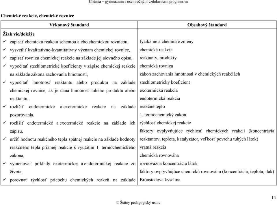 rovnice, ak je daná hmotnosť tuhého produktu alebo reaktantu, rozlíšiť endotermické a exotermické reakcie na základe pozorovania, rozlíšiť endotermické a exotermické reakcie na základe ich zápisu,