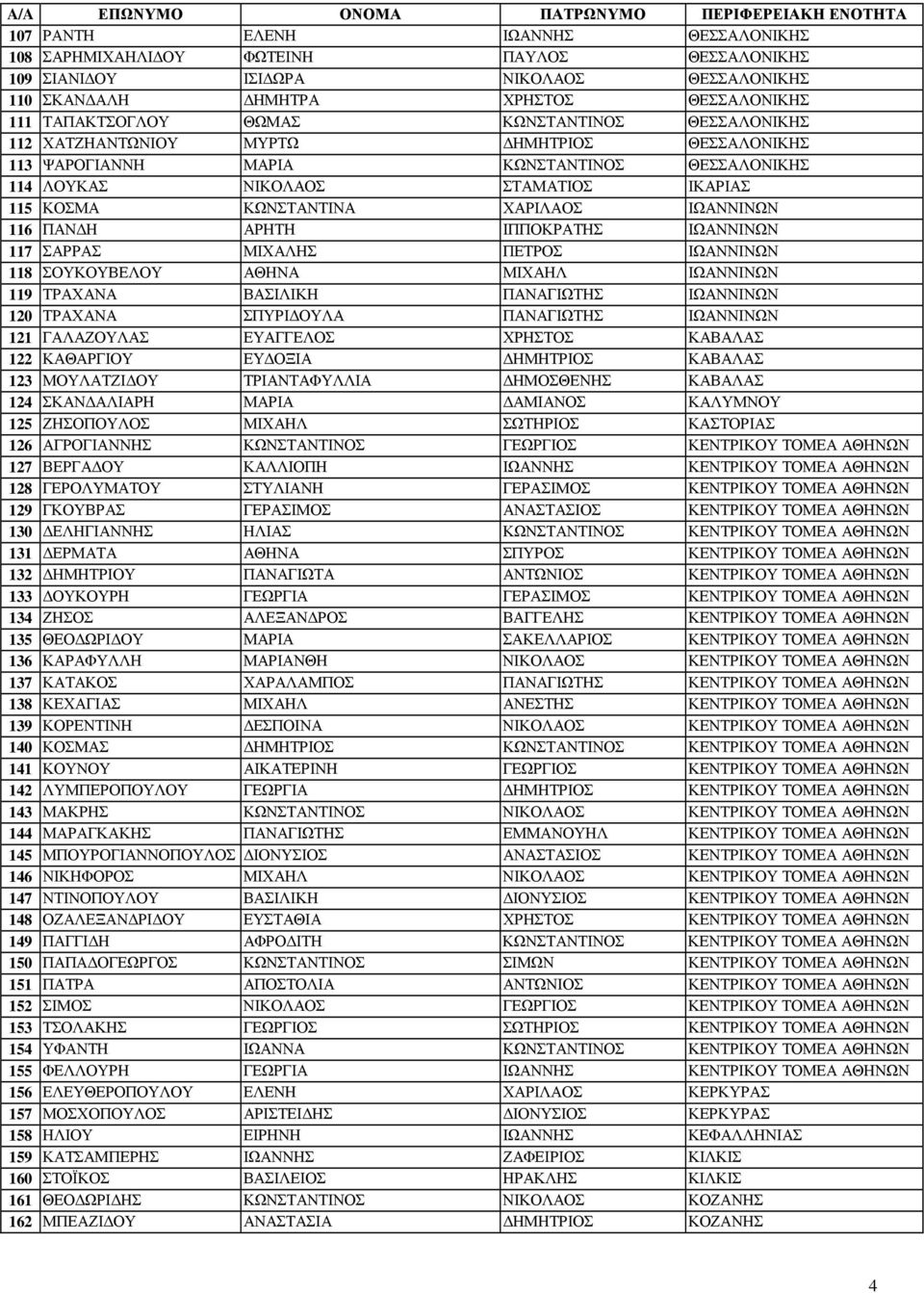 116 ΠΑΝ Η ΑΡΗΤΗ ΙΠΠΟΚΡΑΤΗΣ ΙΩΑΝΝΙΝΩΝ 117 ΣΑΡΡΑΣ ΜΙΧΑΛΗΣ ΠΕΤΡΟΣ ΙΩΑΝΝΙΝΩΝ 118 ΣΟΥΚΟΥΒΕΛΟΥ ΑΘΗΝΑ ΜΙΧΑΗΛ ΙΩΑΝΝΙΝΩΝ 119 ΤΡΑΧΑΝΑ ΒΑΣΙΛΙΚΗ ΠΑΝΑΓΙΩΤΗΣ ΙΩΑΝΝΙΝΩΝ 120 ΤΡΑΧΑΝΑ ΣΠΥΡΙ ΟΥΛΑ ΠΑΝΑΓΙΩΤΗΣ ΙΩΑΝΝΙΝΩΝ