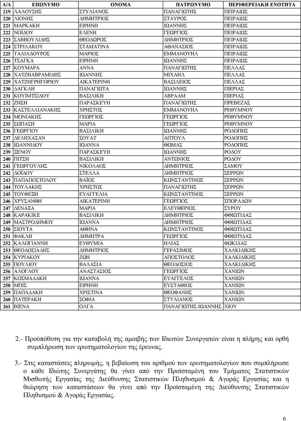 ΧΑΤΖΗΓΡΗΓΟΡΙΟΥ ΑΙΚΑΤΕΡΙΝΗ ΒΑΣΙΛΕΙΟΣ ΠΕΛΛΑΣ 230 ΑΓΚΛΗ ΠΑΝΑΓΙΩΤΑ ΙΩΑΝΝΗΣ ΠΙΕΡΙΑΣ 231 ΚΟΥΙΜΤΣΙ ΟΥ ΒΑΣΙΛΙΚΗ ΑΒΡΑΑΜ ΠΙΕΡΙΑΣ 232 ΖΗΣΗ ΠΑΡΑΣΚΕΥΗ ΠΑΝΑΓΙΩΤΗΣ ΠΡΕΒΕΖΑΣ 233 ΚΑΣΤΕΛΛΙΑΝΑΚΗΣ ΧΡΗΣΤΟΣ ΕΜΜΑΝΟΥΗΛ