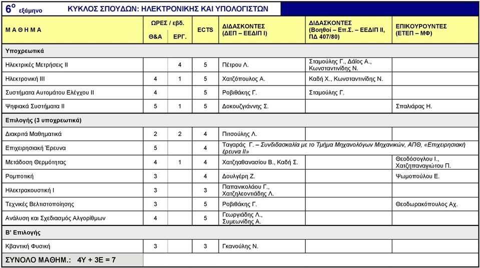 Επιλογής (3 υποχρεωτικά) ιακριτά Μαθηματικά 2 2 4 Πιτσούλης Λ. Ταγαράς Γ. Συνδιδασκαλία με το Τμήμα Μηχανολόγων Μηχανικών, ΑΠΘ, «Επιχειρησιακή Επιχειρησιακή Έρευνα 5 4 έρευνα ΙΙ» Θεοδόσογλου Ι.