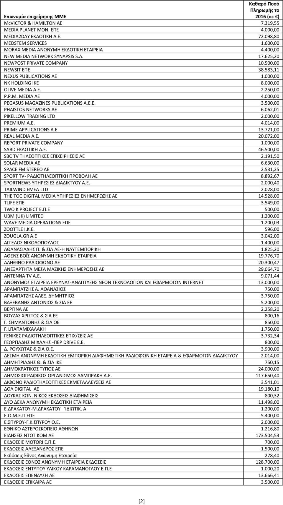 000,00 PEGASUS MAGAZINES PUBLICATIONS A.E.E. 3.500,00 PHAISTOS NETWORKS AE 6.062,01 PIKELLOW TRADING LTD 2.000,00 PREMIUM A.E. 4.014,00 PRIME APPLICATIONS A.E 13.721,00 REAL MEDIA A.E. 20.