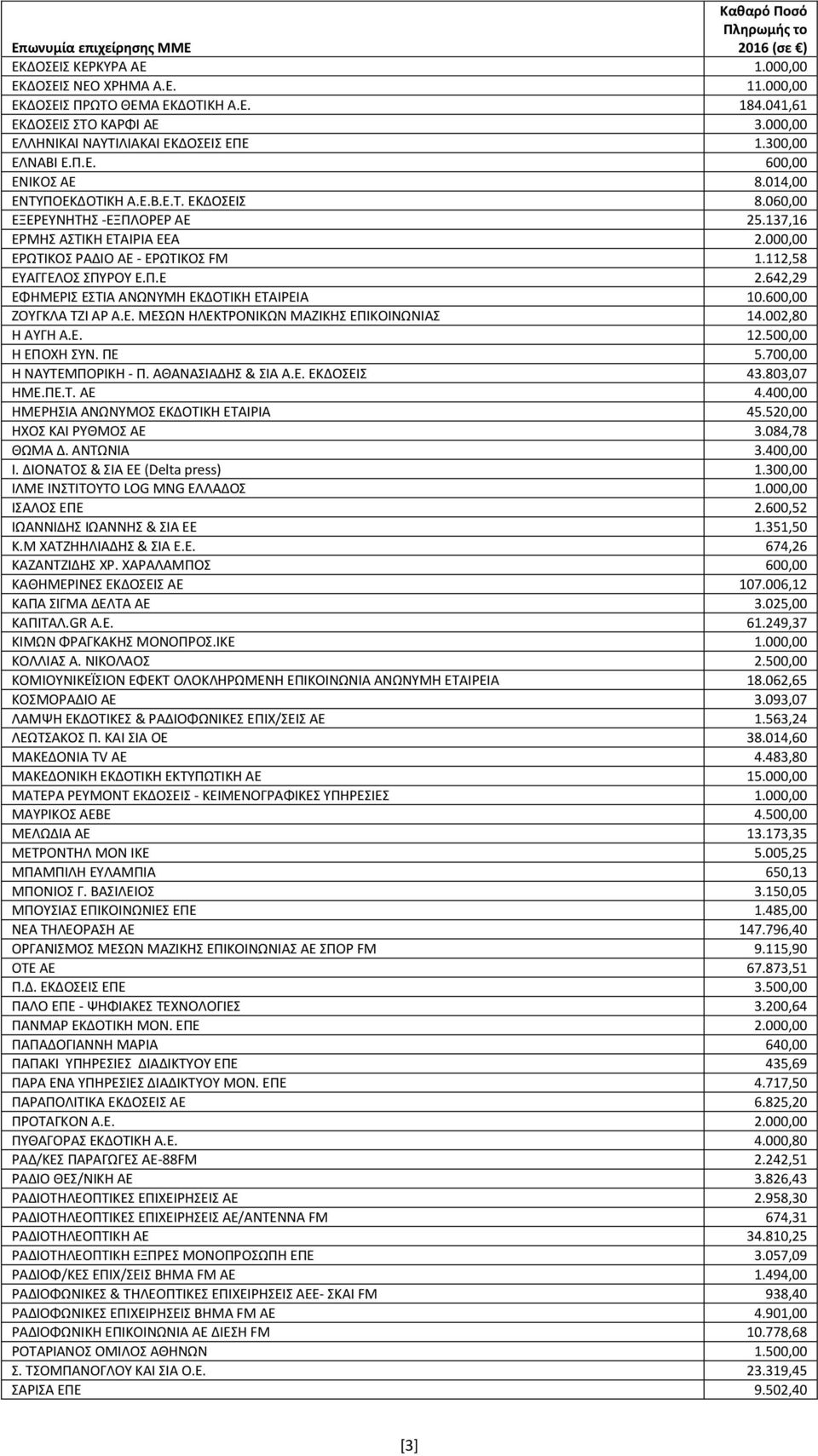 600,00 ΖΟΥΓΚΛΑ ΤΖΙ ΑΡ Α.Ε. ΜΕΣΩΝ ΗΛΕΚΤΡΟΝΙΚΩΝ ΜΑΖΙΚΗΣ ΕΠΙΚΟΙΝΩΝΙΑΣ 14.002,80 Η ΑΥΓΗ Α.Ε. 12.500,00 Η ΕΠΟΧΗ ΣΥΝ. ΠΕ 5.700,00 Η ΝΑΥΤΕΜΠΟΡΙΚΗ - Π. ΑΘΑΝΑΣΙΑΔΗΣ & ΣΙΑ Α.Ε. ΕΚΔΟΣΕΙΣ 43.803,07 ΗΜΕ.ΠΕ.Τ. ΑΕ 4.