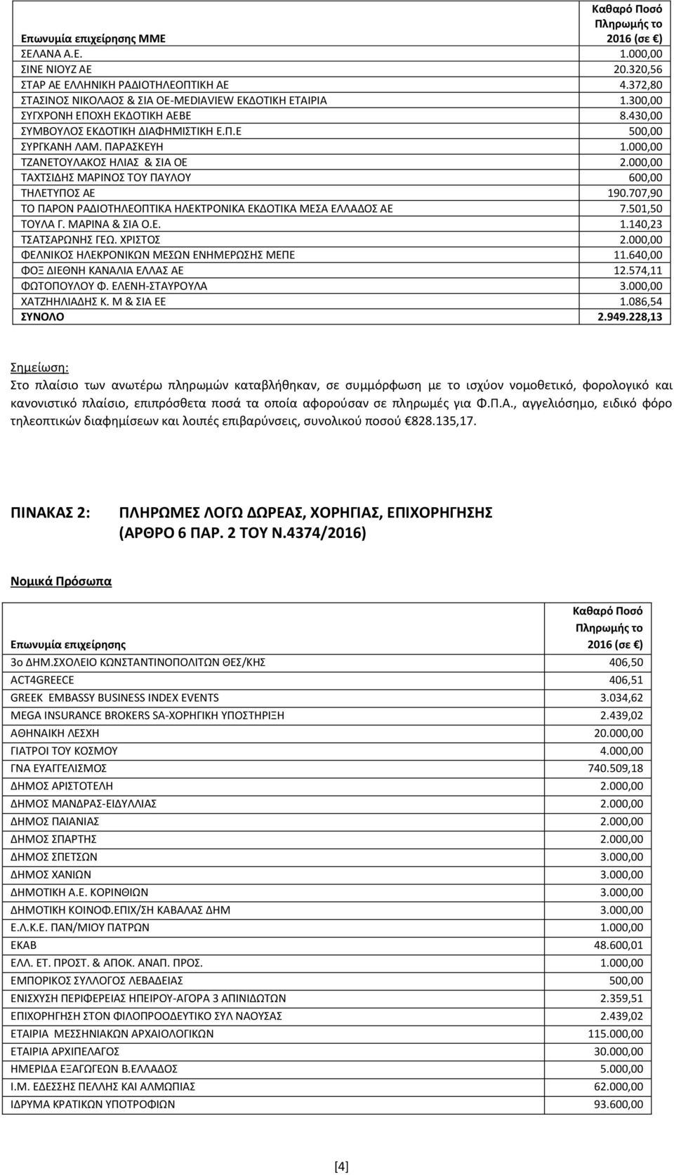 707,90 ΤΟ ΠΑΡΟΝ ΡΑΔΙΟΤΗΛΕΟΠΤΙΚΑ ΗΛΕΚΤΡΟΝΙΚΑ ΕΚΔΟΤΙΚΑ ΜΕΣΑ ΕΛΛΑΔΟΣ ΑΕ 7.501,50 ΤΟΥΛΑ Γ. ΜΑΡΙΝΑ & ΣΙΑ Ο.Ε. 1.140,23 ΤΣΑΤΣΑΡΩΝΗΣ ΓΕΩ. ΧΡΙΣΤΟΣ 2.000,00 ΦΕΛΝΙΚΟΣ ΗΛΕΚΡΟΝΙΚΩΝ ΜΕΣΩΝ ΕΝΗΜΕΡΩΣΗΣ ΜΕΠΕ 11.