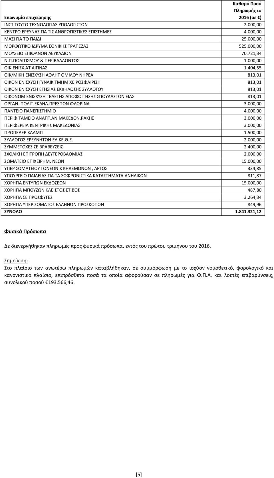 404,55 ΟΙΚ/ΜΙΚΗ ΕΝΙΣΧΥΣΗ ΑΘΛΗΤ ΟΜΙΛΟΥ ΝΗΡΕΑ 813,01 ΟΙΚΟΝ ΕΝΙΣΧΥΣΗ ΓΥΝΑΙΚ ΤΜΗΜ ΧΕΙΡΟΣΦΑΙΡΙΣΗ 813,01 ΟΙΚΟΝ ΕΝΙΣΧΥΣΗ ΕΤΗΣΙΑΣ ΕΚΔΗΛΩΣΗΣ ΣΥΛΛΟΓΟΥ 813,01 ΟΙΚΟΝΟΜ ΕΝΙΣΧΥΣΗ ΤΕΛΕΤΗΣ ΑΠΟΦΟΙΤΗΣΗΣ ΣΠΟΥΔΑΣΤΩΝ
