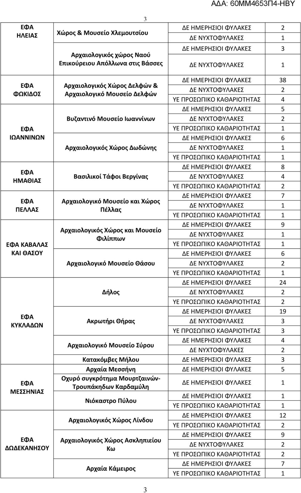 Φιλίππων Αρχαιολογικό Μουσείο Θάσου Δήλος Ακρωτήρι Θήρας Αρχαιολογικό Μουσείο Σύρου ΔΕ ΗΜΕΡΗΣΙΟΙ ΦΥΛΑΚΕΣ 38 ΔΕ ΗΜΕΡΗΣΙΟΙ ΦΥΛΑΚΕΣ 24 ΔΕ ΗΜΕΡΗΣΙΟΙ ΦΥΛΑΚΕΣ 19 ΔΕ ΗΜΕΡΗΣΙΟΙ ΦΥΛΑΚΕΣ 4 Κατακόμβες Μήλου ΔΕ