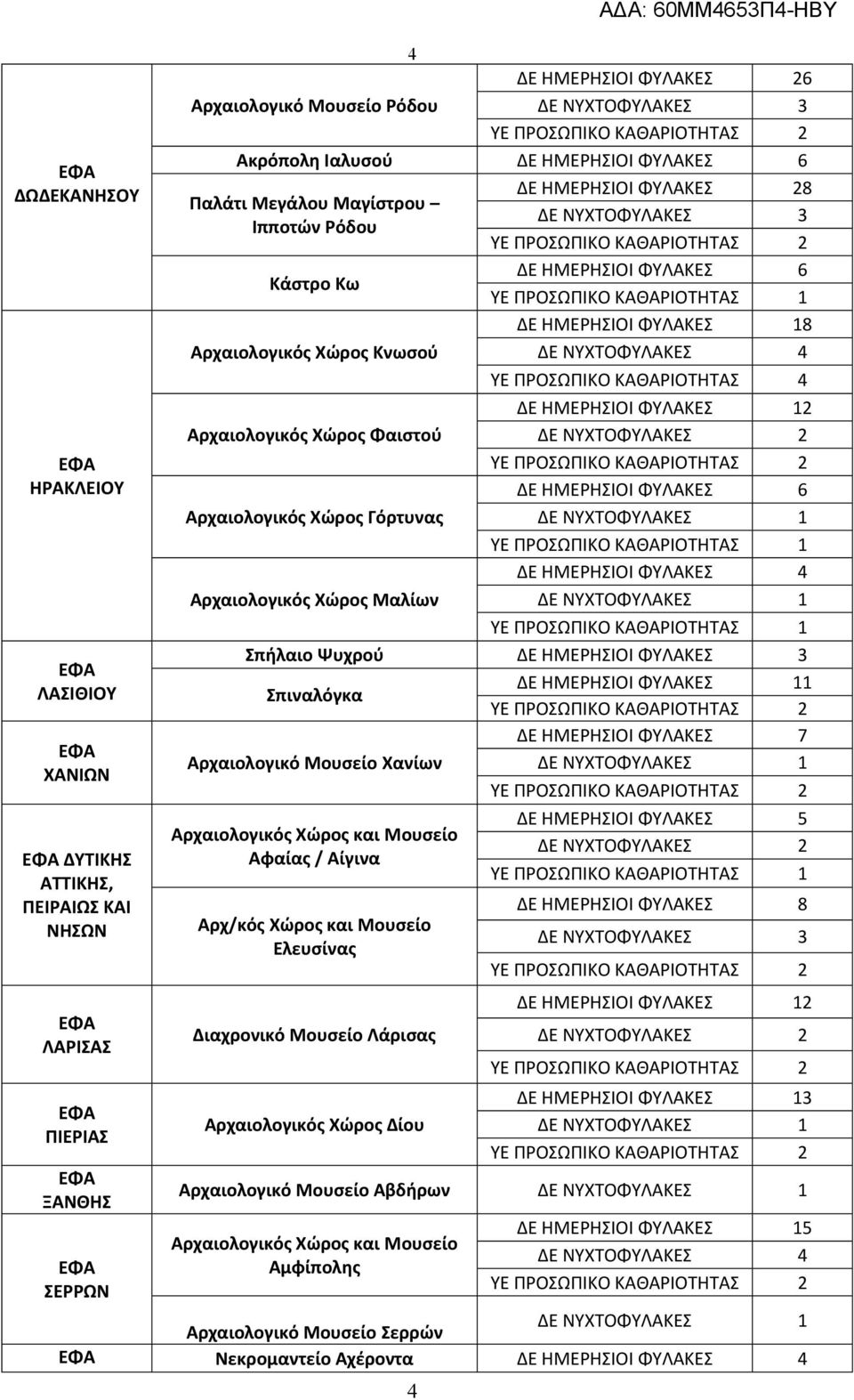 ΔΕ ΗΜΕΡΗΣΙΟΙ ΦΥΛΑΚΕΣ 4 Σπήλαιο Ψυχρού ΔΕ ΗΜΕΡΗΣΙΟΙ ΦΥΛΑΚΕΣ 3 Σπιναλόγκα ΔΕ ΗΜΕΡΗΣΙΟΙ ΦΥΛΑΚΕΣ 11 Αρχαιολογικό Μουσείο Χανίων Αφαίας / Αίγινα Αρχ/κός Χώρος και Μουσείο Ελευσίνας Διαχρονικό