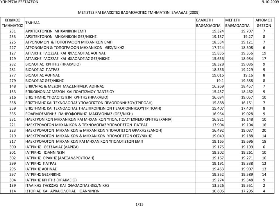 984 17 282 BIOΛOΓIAΣ ΚΡΗΤΗΣ (ΗΡΑΚΛΕΙΟ) 18.328 19.086 9 281 BIOΛOΓIAΣ ΠΑΤΡΑΣ 18.356 19.229 9 277 BIOΛOΓIAΣ ΑΘΗΝΑΣ 19.016 19.16 8 279 BIOΛOΓIAΣ ΘΕΣ/ΝΙΚΗΣ 19.1 19.388 8 148 EΠIK/NIAΣ & MEΣΩN MAZ.ENHMEP.