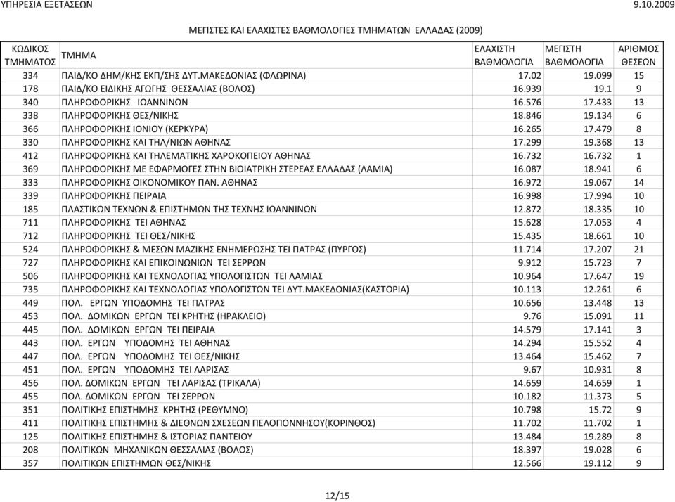 368 13 412 ΠΛHPOΦOPIKHΣ ΚΑΙ ΤΗΛΕΜΑΤΙΚΗΣ ΧΑΡΟΚΟΠΕΙΟΥ ΑΘΗΝΑΣ 16.732 16.732 1 369 ΠΛHPOΦOPIKHΣ ΜΕ ΕΦΑΡΜΟΓΕΣ ΣΤΗΝ ΒΙΟΙΑΤΡΙΚΗ ΣΤΕΡΕΑΣ ΕΛΛΑΔΑΣ (ΛΑΜΙΑ) 16.087 18.941 6 333 ΠΛHPOΦOPIKHΣ ΟΙΚΟΝΟΜΙΚΟΥ ΠΑΝ.