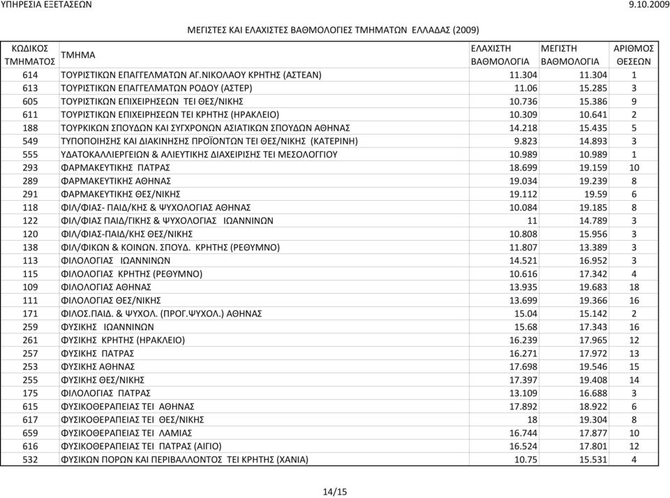 435 5 549 ΤΥΠΟΠΟΙΗΣΗΣ ΚΑΙ ΔΙΑΚΙΝΗΣΗΣ ΠΡΟΪΟΝΤΩΝ ΤΕΙ ΘΕΣ/ΝΙΚΗΣ (ΚΑΤΕΡΙΝΗ) 9.823 14.893 3 555 ΥΔΑΤΟΚΑΛΛΙΕΡΓΕΙΩΝ & ΑΛΙΕΥΤΙΚΗΣ ΔΙΑΧΕΙΡΙΣΗΣ ΤΕΙ ΜΕΣΟΛΟΓΓΙΟΥ 10.989 10.989 1 293 ΦAPMAKEYTIKHΣ ΠΑΤΡΑΣ 18.