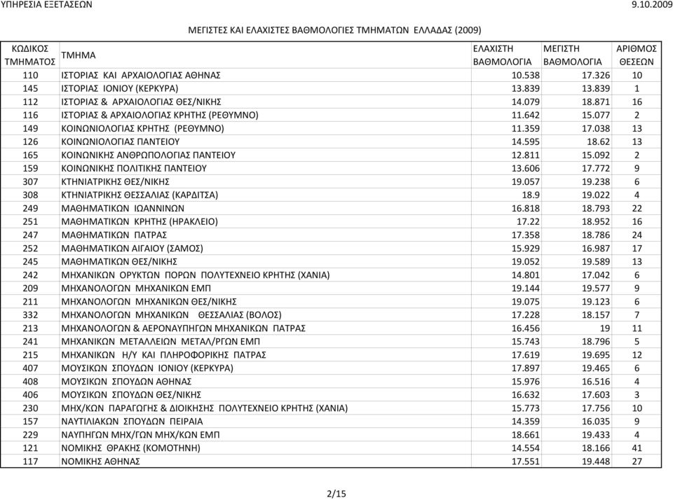 62 13 165 KOINΩΝΙΚΗΣ ΑΝΘΡΩΠΟΛΟΓΙΑΣ ΠΑΝΤΕΙΟΥ 12.811 15.092 2 159 KOINΩΝΙΚΗΣ ΠOΛΙTIKΗΣ ΠΑΝΤΕΙΟΥ 13.606 17.772 9 307 KTHNIATPIKHΣ ΘΕΣ/ΝΙΚΗΣ 19.057 19.238 6 308 KTHNIATPIKHΣ ΘΕΣΣΑΛΙΑΣ (ΚΑΡΔΙΤΣΑ) 18.9 19.