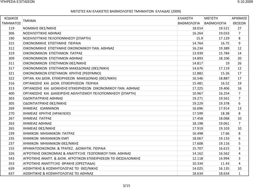 106 20 311 OIKONOMIKΩN EΠIΣTHMΩN ΘΕΣ/ΝΙΚΗΣ 14.817 19 26 317 OIKONOMIKΩN EΠIΣTHMΩN ΜΑΚΕΔΟΝΙΑΣ (ΘΕΣ/ΝΙΚΗ) 14.676 17.119 12 321 OIKONOMIKΩΝ EΠIΣTHMΩN ΚΡΗΤΗΣ (ΡΕΘΥΜΝΟ) 12.882 15.26 17 322 OPΓAN.