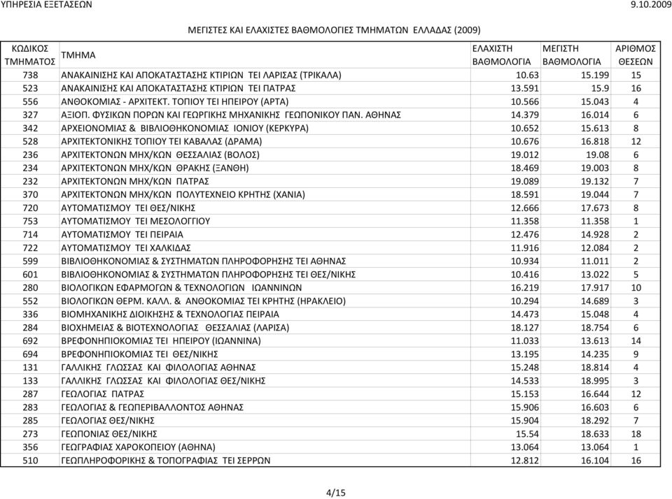 613 8 528 ΑΡΧΙΤΕΚΤΟΝΙΚΗΣ ΤΟΠΙΟΥ ΤΕΙ ΚΑΒΑΛΑΣ (ΔΡΑΜΑ) 10.676 16.818 12 236 ΑΡΧΙΤΕΚΤΟΝΩΝ ΜΗΧ/ΚΩΝ ΘΕΣΣΑΛΙΑΣ (ΒΟΛΟΣ) 19.012 19.08 6 234 ΑΡΧΙΤΕΚΤΟΝΩΝ ΜΗΧ/ΚΩΝ ΘΡΑΚΗΣ (ΞΑΝΘΗ) 18.469 19.