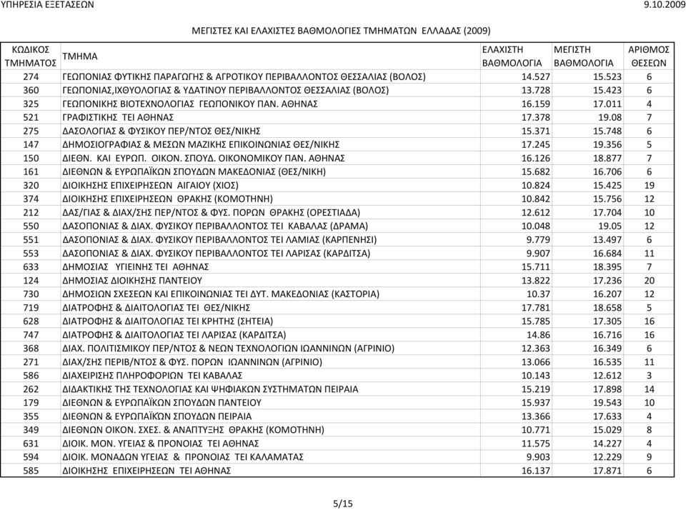 748 6 147 ΔHMΟΣΙΟΓΡΑΦIAΣ & MEΣΩN MAZΙΚΗΣ EΠIKOINΩΝΙΑΣ ΘΕΣ/ΝΙΚΗΣ 17.245 19.356 5 150 ΔIEΘN. KAI EYPΩΠ. OIKON. ΣΠOYΔ. ΟΙΚΟΝΟΜΙΚΟΥ ΠΑΝ. ΑΘΗΝΑΣ 16.126 18.