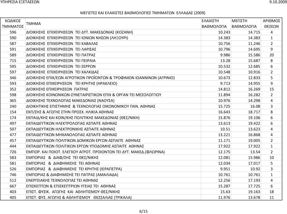 687 8 595 ΔΙΟΙΚΗΣΗΣ ΕΠΙΧΕΙΡΗΣΕΩΝ TEI ΣΕΡΡΩΝ 10.532 12.685 6 597 ΔΙΟΙΚΗΣΗΣ ΕΠΙΧΕΙΡΗΣΕΩΝ TEI ΧΑΛΚΙΔΑΣ 10.548 10.916 2 346 ΔΙΟΙΚΗΣΗΣ ΕΠΙΧ/ΕΩΝ ΑΓΡΟΤΙΚΩΝ ΠΡΟΪΟΝΤΩΝ & ΤΡΟΦΙΜΩΝ ΙΩΑΝΝΙΝΩΝ (ΑΓΡΙΝΙΟ) 10.673 12.