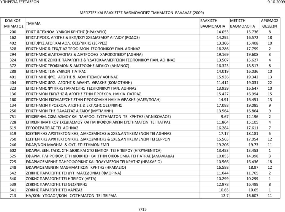 608 3 324 ΕΠΙΣΤΗΜΗΣ ΖΩΙΚΗΣ ΠΑΡΑΓΩΓΗΣ & ΥΔΑΤΟΚΑΛΛΙΕΡΓΕΙΩΝ ΓΕΩΠΟΝΙΚΟΥ ΠΑΝ. ΑΘΗΝΑΣ 13.507 15.627 4 372 ΕΠΙΣΤΗΜΗΣ ΤΡΟΦΙΜΩΝ & ΔΙΑΤΡΟΦΗΣ ΑΙΓΑΙΟΥ (ΛΗΜΝΟΣ) 16.323 18.517 8 288 ΕΠΙΣΤΗΜΗΣ ΤΩΝ ΥΛΙΚΩΝ ΠΑΤΡΑΣ 14.