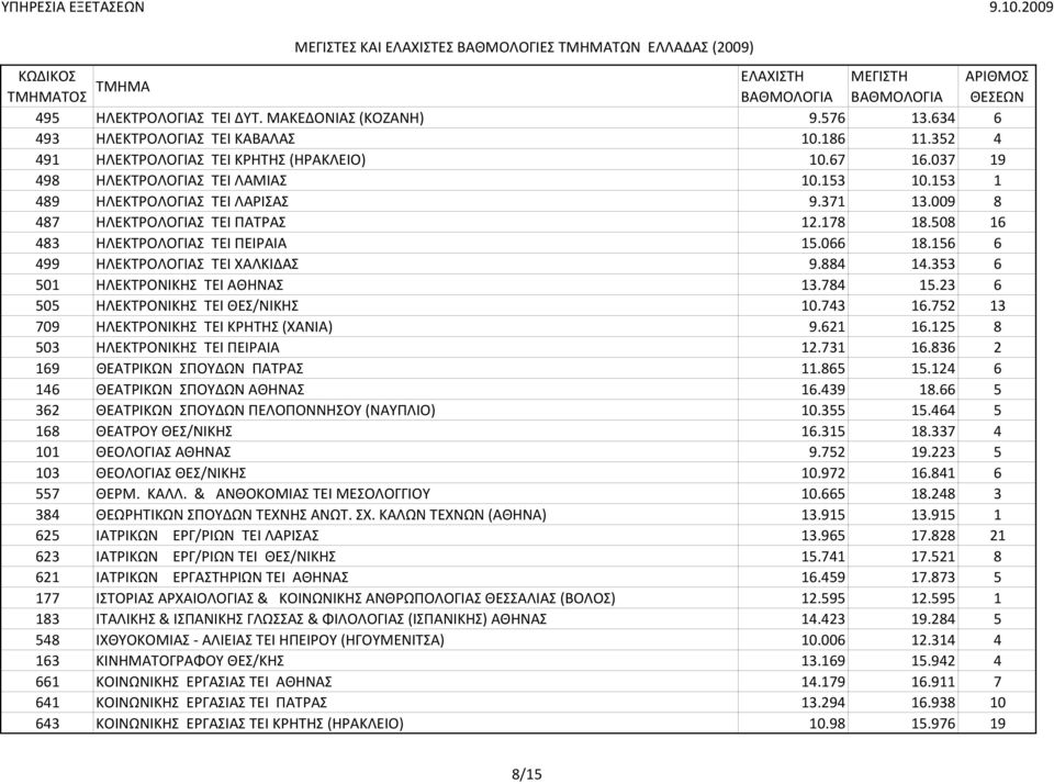 353 6 501 ΗΛΕΚΤΡΟΝΙΚΗΣ TEI ΑΘΗΝΑΣ 13.784 15.23 6 505 ΗΛΕΚΤΡΟΝΙΚΗΣ TEI ΘΕΣ/ΝΙΚΗΣ 10.743 16.752 13 709 ΗΛΕΚΤΡΟΝΙΚΗΣ TEI ΚΡΗΤΗΣ (ΧΑΝΙΑ) 9.621 16.125 8 503 ΗΛΕΚΤΡΟΝΙΚΗΣ TEI ΠΕΙΡΑΙΑ 12.731 16.