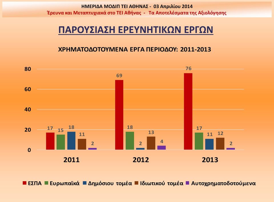 17 11 13 11 12 2 2 4 2 2011 2012 2013 ΕΣΠΑ