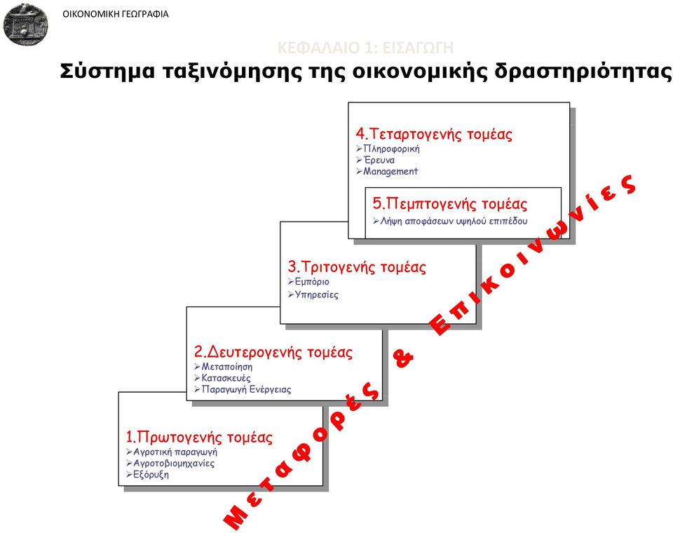 Πεμπτογενής τομέας Λήψη αποφάσεων υψηλού επιπέδου 3.Τριτογενής 3.Τριτογενής Τ τομέας τομέας Εμπόριο Εμπόριο Υπηρεσίες Υπηρεσίες 2.