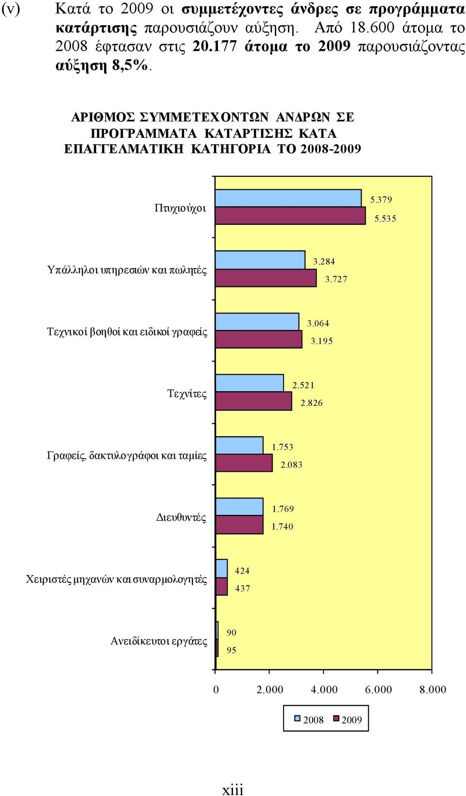 ΑΡΙΘΜΟΣ ΣΥΜΜΕΤΕΧΟΝΤΩΝ ΑΝΔΡΩΝ ΣΕ ΠΡΟΓΡΑΜΜΑΤΑ ΚΑΤΑΡΤΙΣΗΣ ΚΑΤΑ ΕΠΑΓΓΕΛΜΑΤΙΚΗ ΚΑΤΗΓΟΡΙΑ ΤΟ 2008-2009 Πτυχιούχοι 5.379 5.