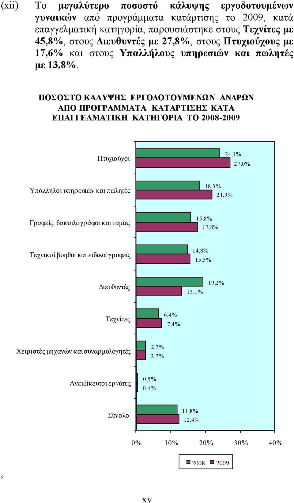 ΠΟΣΟΣΤΟ ΚΑΛΥΨΗΣ ΕΡΓΟΔΟΤΟΥΜΕΝΩΝ ΑΝΔΡΩΝ ΑΠΟ ΠΡΟΓΡΑΜΜΑΤΑ ΚΑΤΑΡΤΙΣΗΣ ΚΑΤΑ ΕΠΑΓΓΕΛΜΑΤΙΚΗ ΚΑΤΗΓΟΡΙΑ ΤΟ 2008-2009 Πτυχιούχοι 24,1% 27,0% Υπάλληλοι υπηρεσιών και πωλητές 18,3% 21,9%