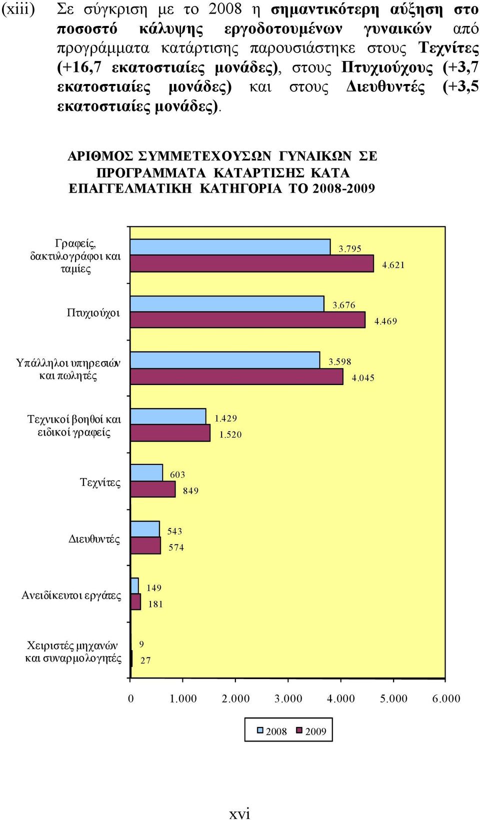 ΑΡΙΘΜΟΣ ΣΥΜΜΕΤΕΧΟΥΣΩΝ ΓΥΝΑΙΚΩΝ ΣΕ ΠΡΟΓΡΑΜΜΑΤΑ ΚΑΤΑΡΤΙΣΗΣ ΚΑΤΑ ΕΠΑΓΓΕΛΜΑΤΙΚΗ ΚΑΤΗΓΟΡΙΑ ΤΟ 2008-2009 Γραφείς, δακτυλογράφοι και ταμίες 3.795 4.621 Πτυχιούχοι 3.676 4.