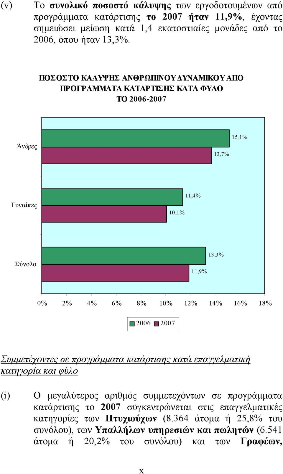 ΠΟΣΟΣΤΟ ΚΑΛΥΨΗΣ ΑΝΘΡΩΠΙΝΟΥ ΔΥΝΑΜΙΚΟΥ ΑΠΟ ΠΡΟΓΡΑΜΜΑΤΑ ΚΑΤΑΡΤΙΣΗΣ ΚΑΤΑ ΦΥΛΟ ΤΟ 2006-2007 Άνδρες 13,7% 15,1% Γυναίκες 10,1% 11,4% Σύνολο 11,9% 13,3% 0% 2% 4% 6% 8% 10% 12% 14%