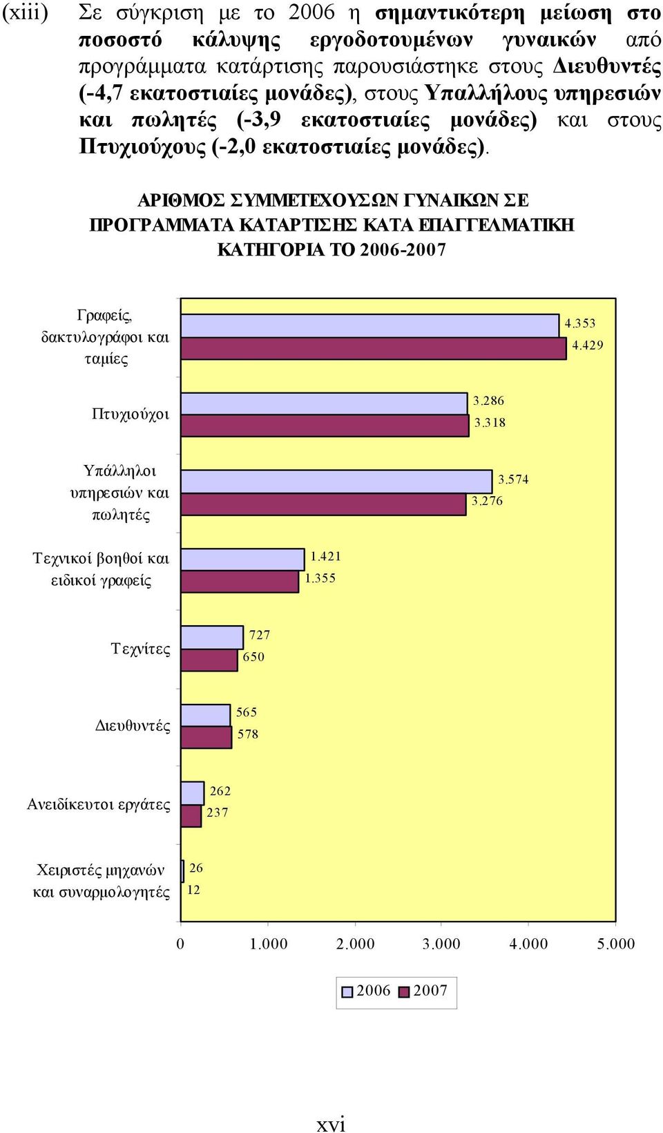 ΑΡΙΘΜΟΣ ΣΥΜΜΕΤΕΧΟΥΣΩΝ ΓΥΝΑΙΚΩΝ ΣΕ ΠΡΟΓΡΑΜΜΑΤΑ ΚΑΤΑΡΤΙΣΗΣ ΚΑΤΑ ΕΠΑΓΓΕΛΜΑΤΙΚΗ ΚΑΤΗΓΟΡΙΑ ΤΟ 2006-2007 Γραφείς, δακτυλογράφοι και ταμίες 4.353 4.429 Πτυχιούχοι 3.286 3.