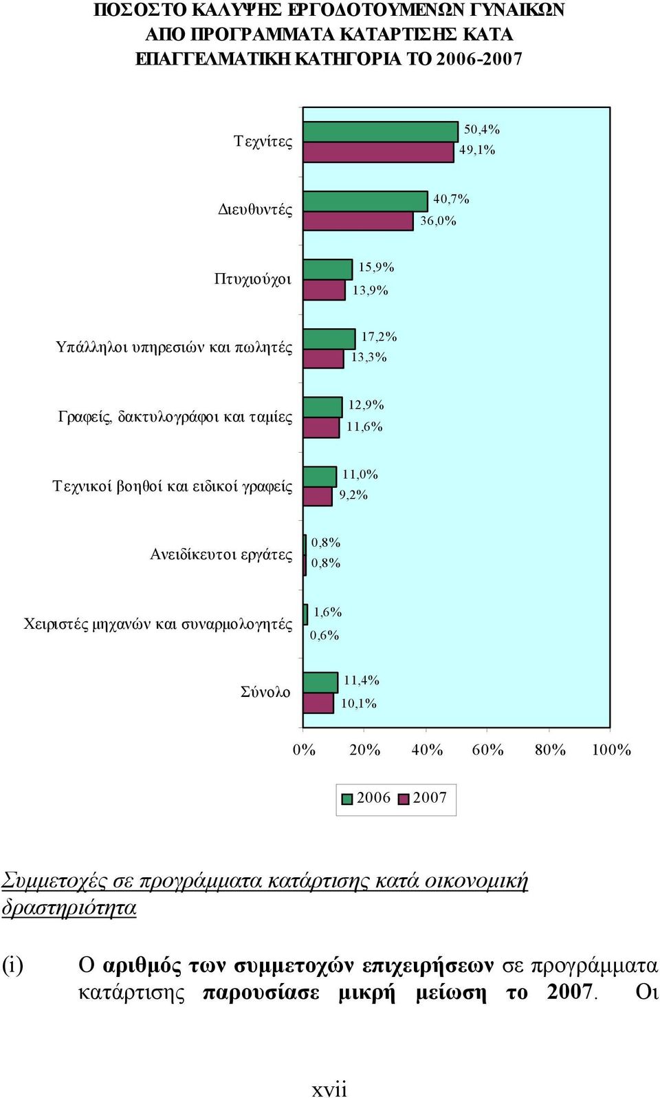 11,0% 9,2% Ανειδίκευτοι εργάτες 0,8% 0,8% Χειριστές μηχανών και συναρμολογητές 1,6% 0,6% Σύνολο 11,4% 10,1% 0% 20% 40% 60% 80% 100% Συμμετοχές σε