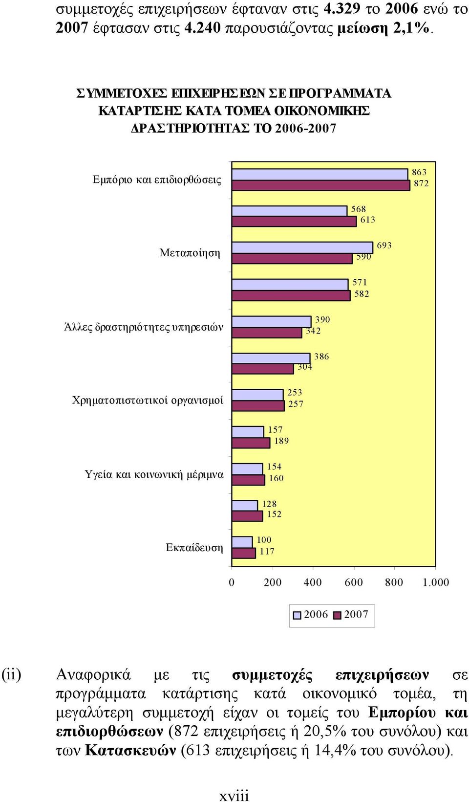 δραστηριότητες υπηρεσιών 390 342 386 304 Χρηματοπιστωτικοί οργανισμοί 253 257 157 189 Υγεία και κοινωνική μέριμνα 154 160 128 152 Εκπαίδευση 100 117 0 200 400 600 800 1.