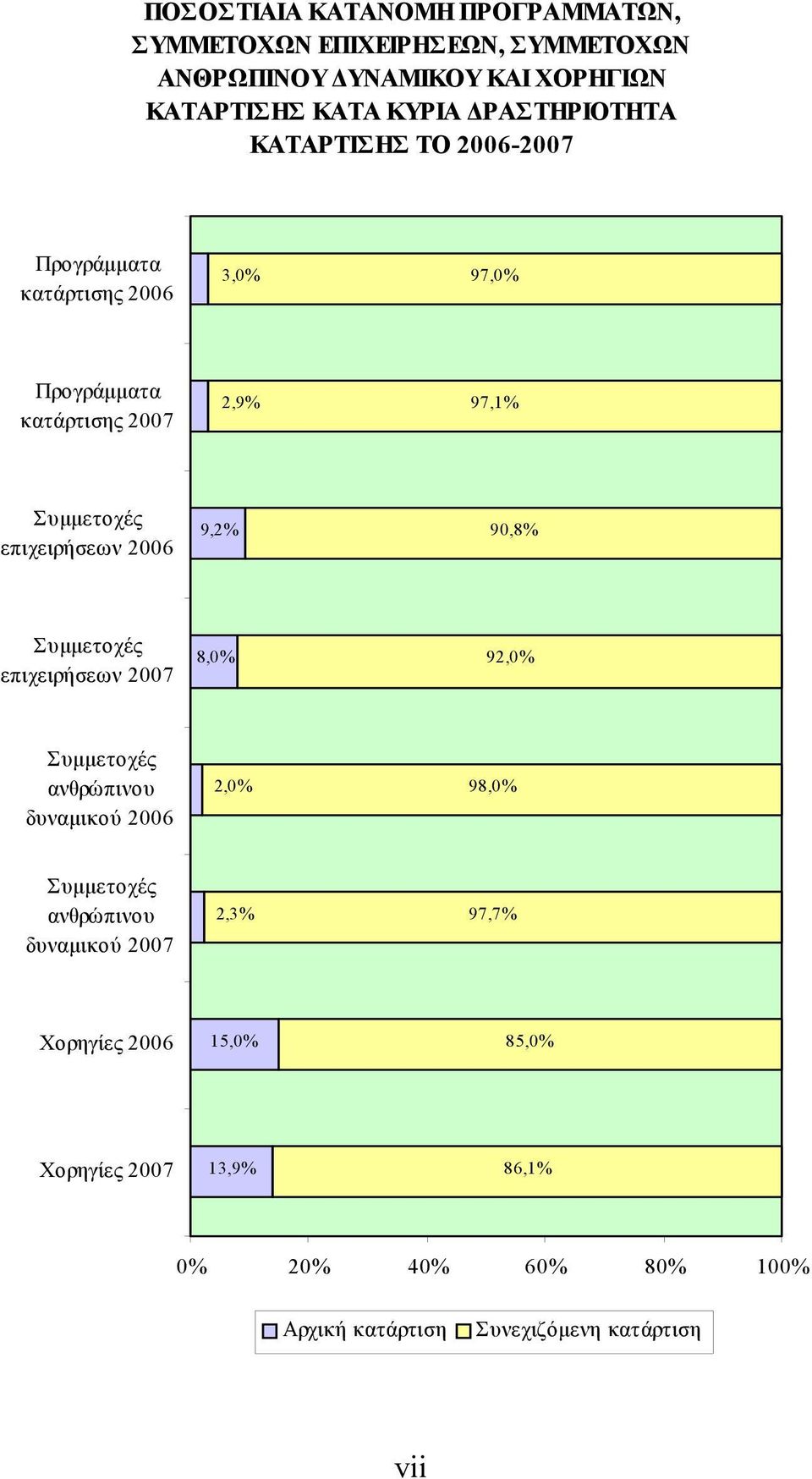 επιχειρήσεων 2006 9,2% 90,8% Συμμετοχές επιχειρήσεων 2007 8,0% 92,0% Συμμετοχές ανθρώπινου δυναμικού 2006 2,0% 98,0% Συμμετοχές