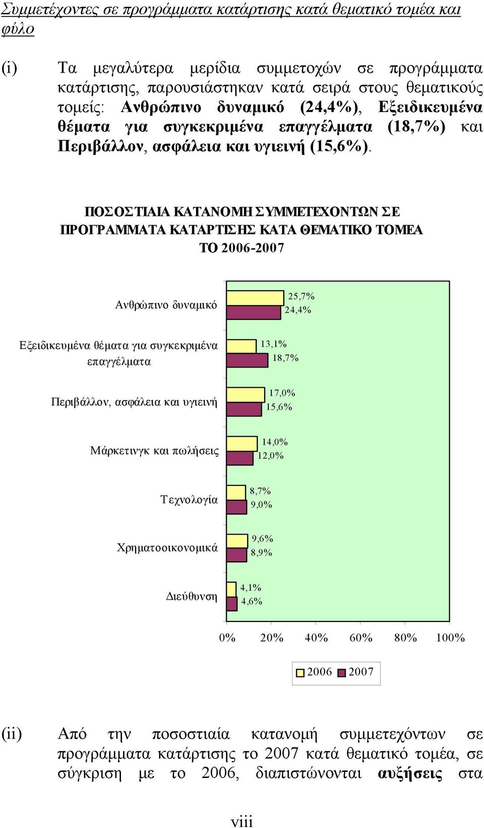 ΠΟΣΟΣΤΙΑΙΑ ΚΑΤΑΝΟΜΗ ΣΥΜΜΕΤΕΧΟΝΤΩΝ ΣΕ ΠΡΟΓΡΑΜΜΑΤΑ ΚΑΤΑΡΤΙΣΗΣ ΚΑΤΑ ΘΕΜΑΤΙΚΟ ΤΟΜΕΑ ΤΟ 2006-2007 Ανθρώπινο δυναμικό 25,7% 24,4% Εξειδικευμένα θέματα για συγκεκριμένα επαγγέλματα 13,1% 18,7% Περιβάλλον,