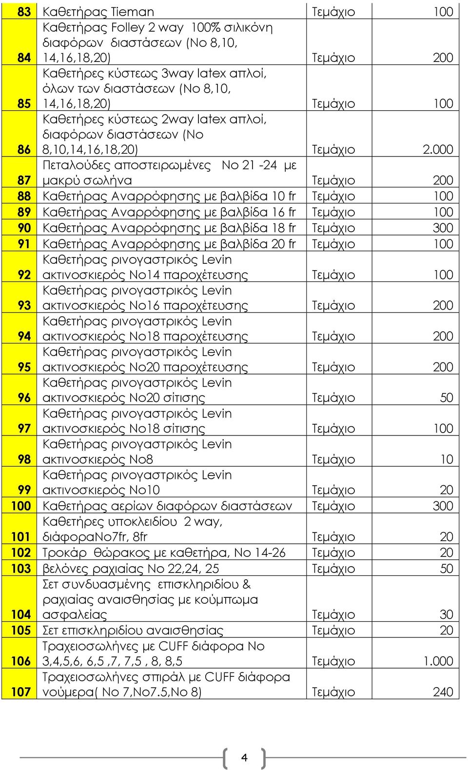 000 87 Πεταλούδες αποστειρωµένες Νο 21-24 µε µακρύ σωλήνα Τεµάχιο 200 88 Καθετήρας Αναρρόφησης µε βαλβίδα 10 fr Τεµάχιο 100 89 Καθετήρας Αναρρόφησης µε βαλβίδα 16 fr Τεµάχιο 100 90 Καθετήρας