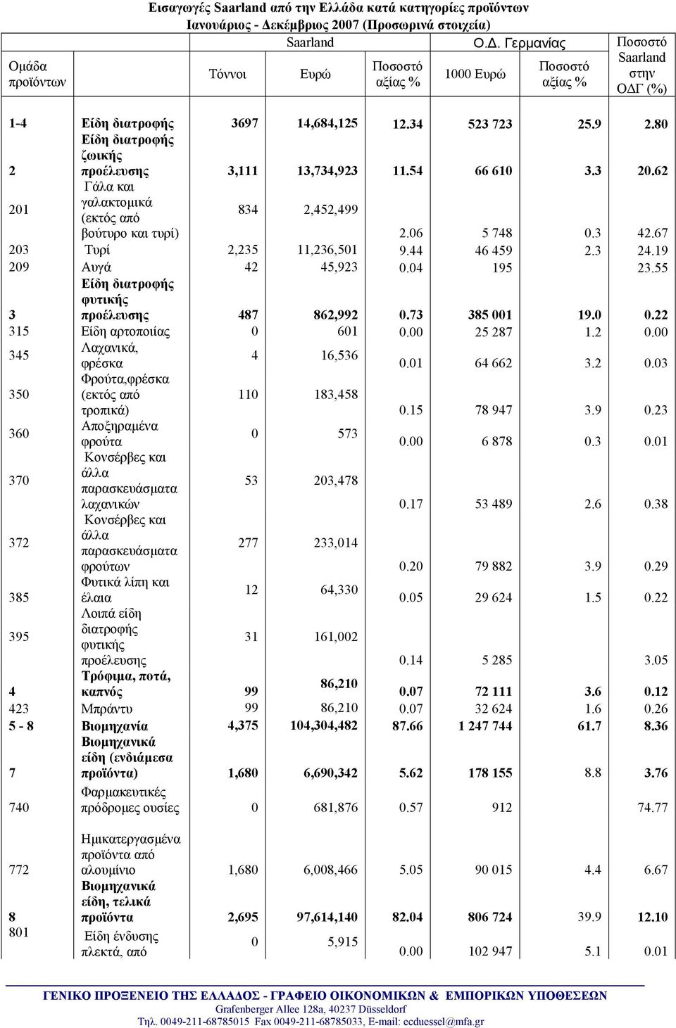 62 201 Γάλα και γαλακτοµικά (εκτός από βούτυρο και τυρί) 834 2,452,499 2.06 5 748 0.3 42.67 203 Τυρί 2,235 11,236,501 9.44 46 459 2.3 24.19 209 Αυγά 42 45,923 0.04 195 23.