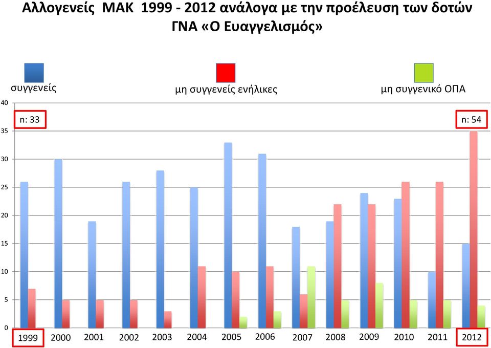 ενήλικες μη συγγενικό ΟΠΑ n: 33 n: 54 30 25 20 15 10 5 0