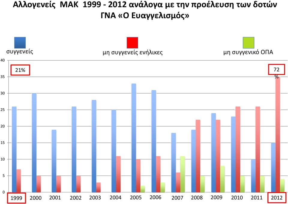 ενήλικες μη συγγενικό ΟΠΑ 21% 72 % 30 25 20 15 10 5 0 1999