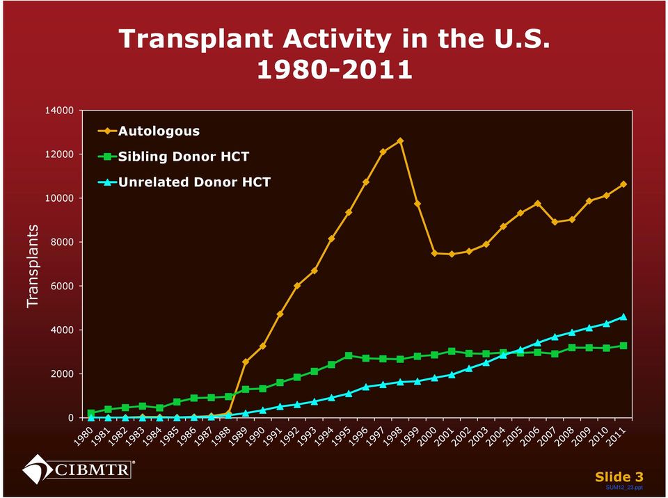 Sibling Donor HCT Unrelated Donor HCT