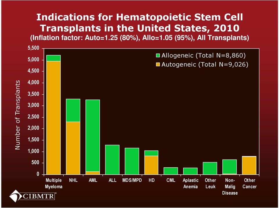 05 (95%), All Transplants) 5,500 Allogeneic (Total N=8,860) 5,000 Autogeneic (Total N=9,026) 4,500