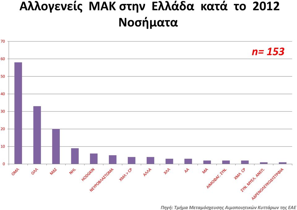 40 30 20 10 0 Πηγή: Τμήμα