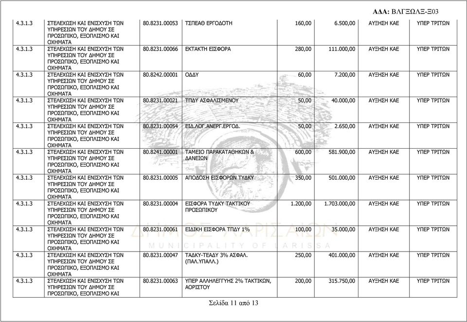 00001 ΤΑΜΕΙΟ ΠΑΡΑΚΑΤΑΘΗΚΩΝ & ΔΑΝΕΙΩΝ Σελίδα 11 από 13 600,00 581.900,00 ΑΥΞΗΣΗ ΚΑΕ ΥΠΕΡ ΤΡΙΤΩΝ 80.8231.00005 ΑΠΟΔΟΣΗ ΕΙΣΦΟΡΩΝ ΤΥΔΚΥ 350,00 501.000,00 ΑΥΞΗΣΗ ΚΑΕ ΥΠΕΡ ΤΡΙΤΩΝ 80.8231.00004 ΕΙΣΦΟΡΑ ΤΥΔΚΥ ΤΑΚΤΙΚΟΥ ΠΡΟΣΩΠΙΚΟΥ 1.