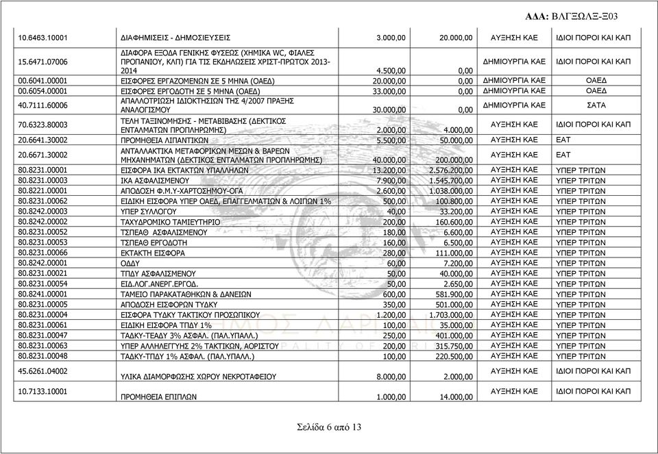 00001 ΕΙΣΦΟΡΕΣ ΕΡΓΑΖΟΜΕΝΩΝ ΣΕ 5 ΜΗΝΑ (ΟΑΕΔ) 20.000,00 0,00 ΔΗΜΙΟΥΡΓΙΑ ΚΑΕ ΟΑΕΔ 00.6054.00001 ΕΙΣΦΟΡΕΣ ΕΡΓΟΔΟΤΗ ΣΕ 5 ΜΗΝΑ (ΟΑΕΔ) 33.000,00 0,00 ΔΗΜΙΟΥΡΓΙΑ ΚΑΕ ΟΑΕΔ 40.7111.