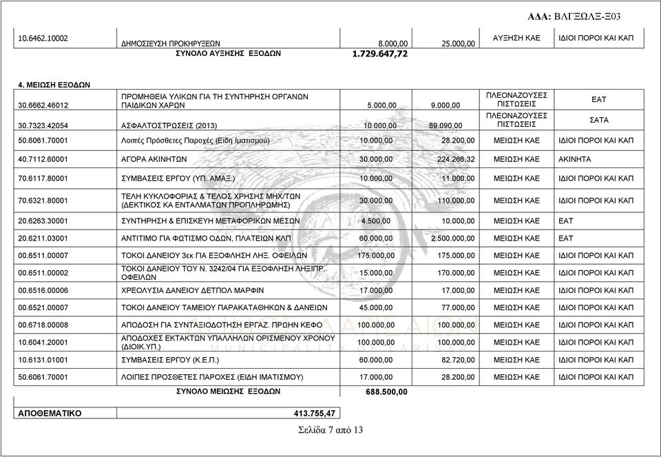 6061.70001 Λοιπές Πρόσθετες Παροχές (Είδη Ιματισμού) 10.000,00 28.200,00 ΜΕΙΩΣΗ ΚΑΕ ΙΔΙΟΙ ΠΟΡΟΙ ΚΑΙ 40.7112.60001 ΑΓΟΡΑ ΑΚΙΝΗΤΩΝ 30.000,00 224.266,32 ΜΕΙΩΣΗ ΚΑΕ ΑΚΙΝΗΤΑ 70.6117.