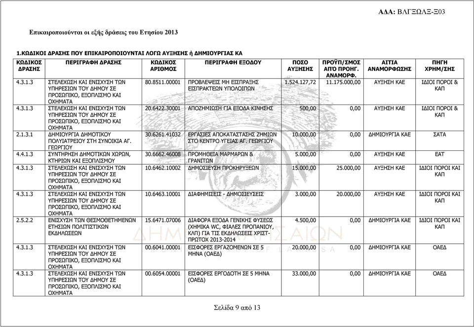 00001 ΠΡΟΒΛΕΨΕΙΣ ΜΗ ΕΙΣΠΡΑΞΗΣ ΕΙΣΠΡΑΚΤΕΩΝ ΥΠΟΛΟΙΠΩΝ Σελίδα 9 από 13 ΠΟΣΟ ΑΥΞΗΣΗΣ ΠΡΟΫΠ/ΣΜΟΣ ΑΠΌ ΠΡΟΗΓ. ΑΝΑΜΟΡΦ. ΑΙΤΙΑ ΑΝΑΜΟΡΦΩΣΗΣ ΠΗΓΗ ΧΡΗΜ/ΣΗΣ 1.524.127,72 11.175.000,00 ΑΥΞΗΣΗ ΚΑΕ ΙΔΙΟΙ ΠΟΡΟΙ & 20.
