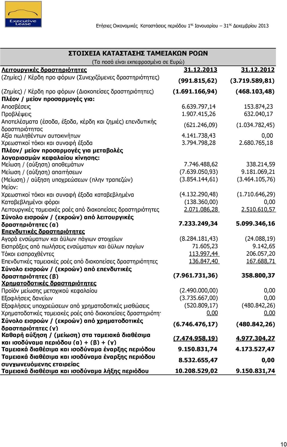 040,17 Αποτελέσματα (έσοδα, έξοδα, κέρδη και ζημιές) επενδυτικής δραστηριότητας (621.246,09) (1.034.782,45) Αξία πωληθέντων αυτοκινήτων 4.141.738,43 0,00 Χρεωστικοί τόκοι και συναφή έξοδα 3.794.