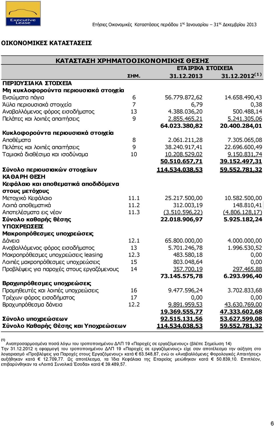 284,01 Κυκλοφορούντα περιουσιακά στοιχεία Αποθέματα 8 2.061.211,28 7.305.065,08 Πελάτες και λοιπές απαιτήσεις 9 38.240.917,41 22.696.600,49 Ταμιακά διαθέσιμα και ισοδύναμα 10 10.208.529,02 9.150.