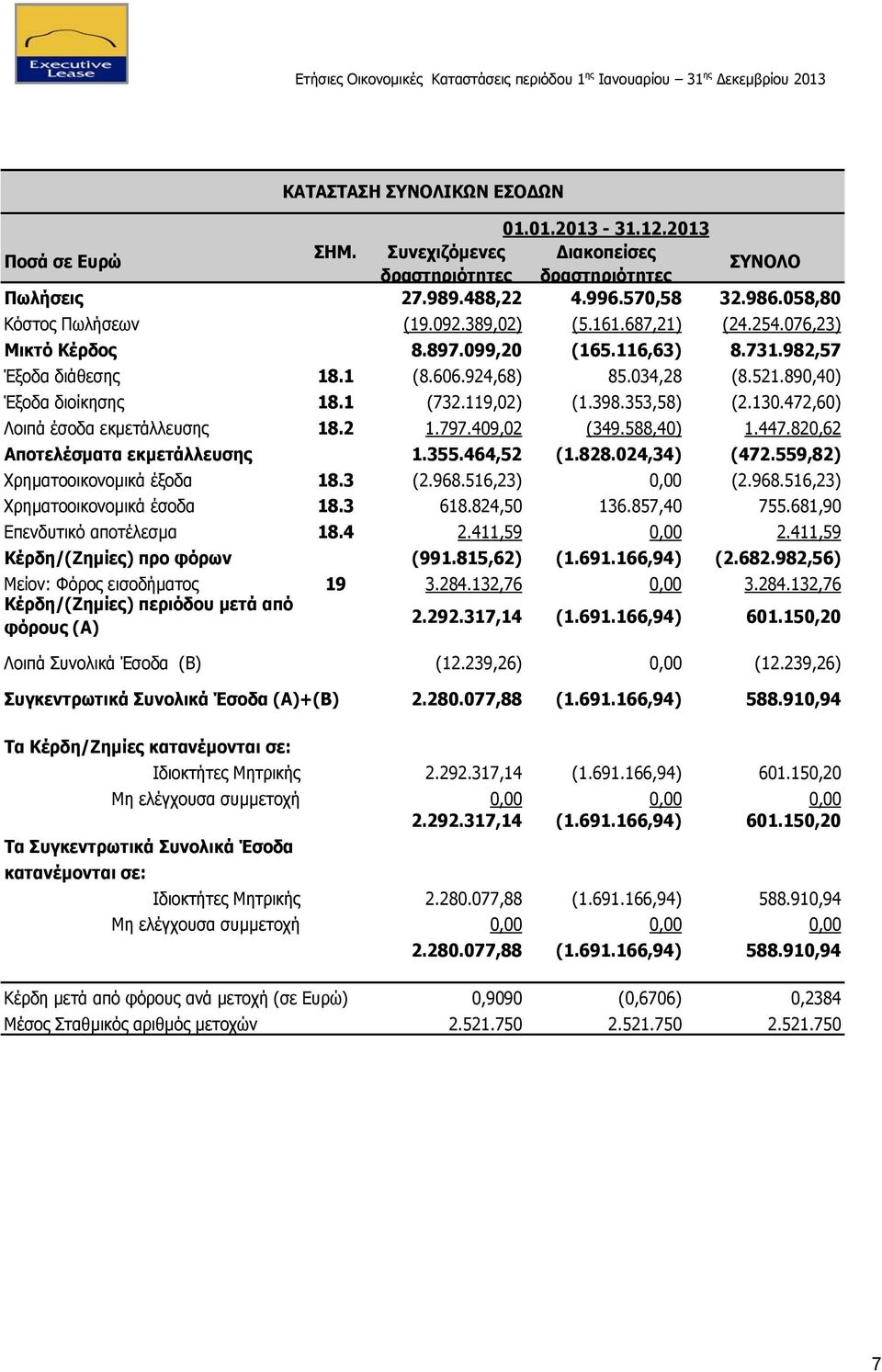 353,58) (2.130.472,60) Λοιπά έσοδα εκμετάλλευσης 18.2 1.797.409,02 (349.588,40) 1.447.820,62 Αποτελέσματα εκμετάλλευσης 1.355.464,52 (1.828.024,34) (472.559,82) Χρηματοοικονομικά έξοδα 18.3 (2.968.